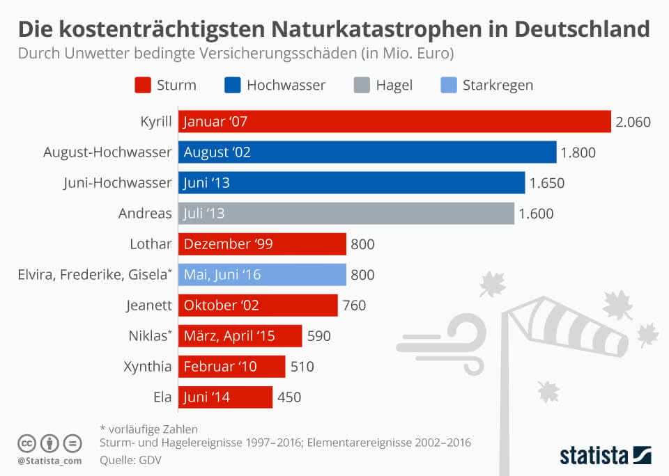 Die kostenträchtigsten Naturkatastrophen in Deutschland